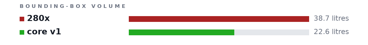 Bounding-box volumes as bars: 280x 38.7 litres, core v1 22.6 litres