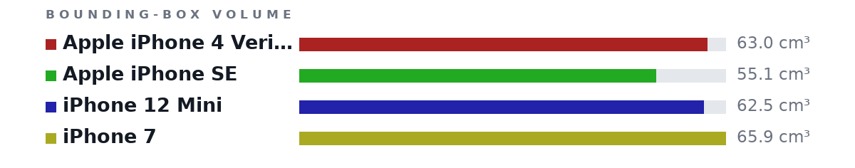 Bounding-box volumes as bars: Apple iPhone 4 Verizon Cellphone, 8GB, White 63.0 cm³, Apple iPhone SE 55.1 cm³, iPhone 12 Mini 62.5 cm³, iPhone 7 65.9 cm³