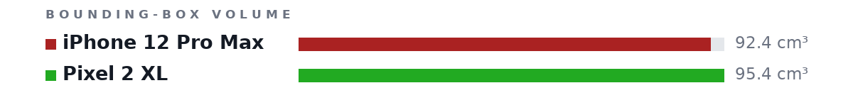 Bounding-box volumes as bars: iPhone 12 Pro Max 92.4 cm³, Pixel 2 XL 95.4 cm³