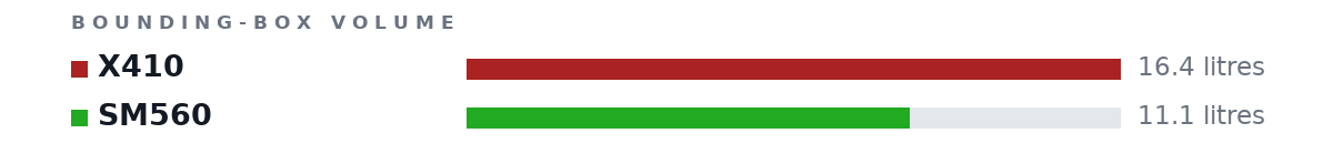 Bounding-box volumes as bars: X410 16.4 litres, SM560 11.1 litres