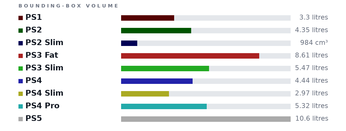 Bounding-box volumes as bars: PS1 3.3 litres, PS2 4.35 litres, PS2 Slim 984 cm³, PS3 Fat 8.61 litres, PS3 Slim 5.47 litres, PS4 4.44 litres, PS4 Slim 2.97 litres, PS4 Pro 5.32 litres, PS5 10.6 litres