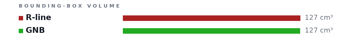 Bounding-box volumes as bars: R-line 127 cm³, GNB 127 cm³