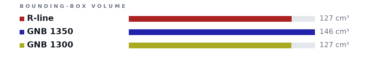 Bounding-box volumes as bars: R-line 127 cm³, GNB 1350 146 cm³, GNB 1300 127 cm³