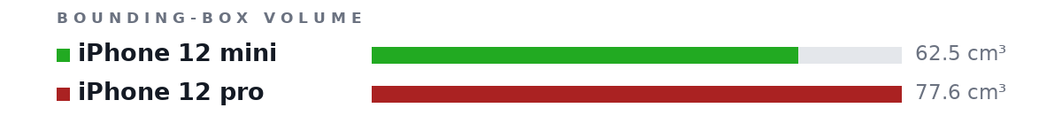 Bounding-box volumes as bars: iPhone 12 mini 62.5 cm³, iPhone 12 pro 77.6 cm³