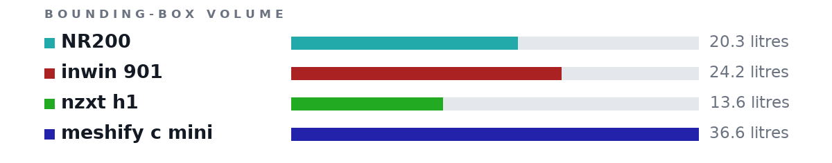 Bounding-box volumes as bars: NR200 20.3 litres, inwin 901 24.2 litres, nzxt h1 13.6 litres, meshify c mini 36.6 litres
