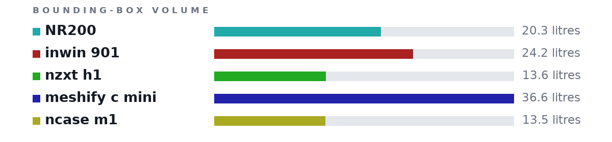 Bounding-box volumes as bars: NR200 20.3 litres, inwin 901 24.2 litres, nzxt h1 13.6 litres, meshify c mini 36.6 litres, ncase m1 13.5 litres