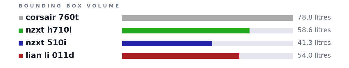 Bounding-box volumes as bars: corsair 760t 78.8 litres, nzxt h710i 58.6 litres, nzxt 510i 41.3 litres, lian li 011d 54.0 litres