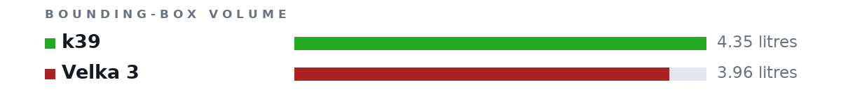 Bounding-box volumes as bars: k39 4.35 litres, Velka 3 3.96 litres