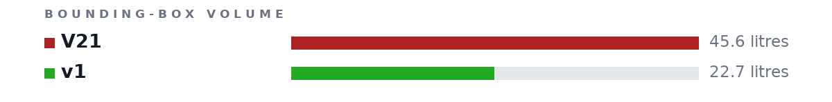 Bounding-box volumes as bars: V21 45.6 litres, v1 22.7 litres