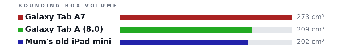 Bounding-box volumes as bars: Galaxy Tab A7 273 cm³, Galaxy Tab A (8.0) 209 cm³, Mum's old iPad mini 202 cm³