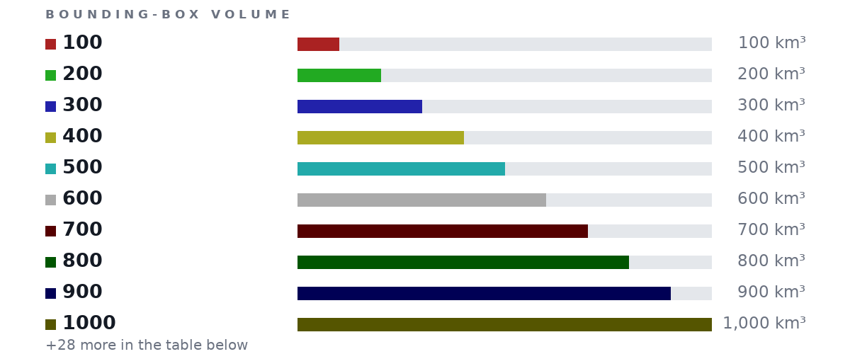 Bounding-box volumes as bars: 100 100 km³, 200 200 km³, 300 300 km³, 400 400 km³, 500 500 km³, 600 600 km³, 700 700 km³, 800 800 km³, 900 900 km³, 1000 1,000 km³