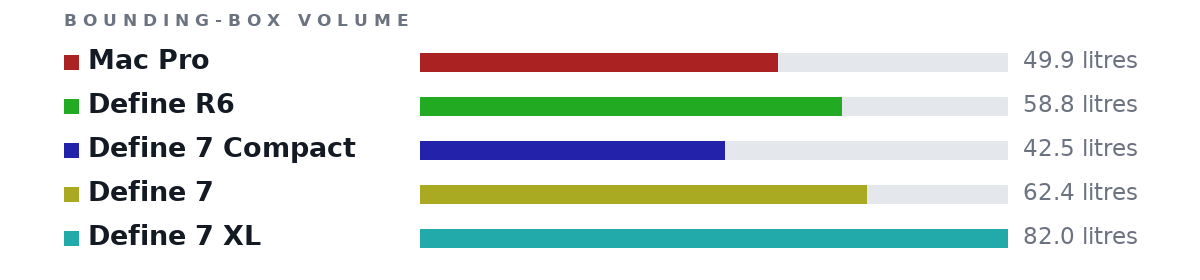 Bounding-box volumes as bars: Mac Pro 49.9 litres, Define R6 58.8 litres, Define 7 Compact 42.5 litres, Define 7 62.4 litres, Define 7 XL 82.0 litres