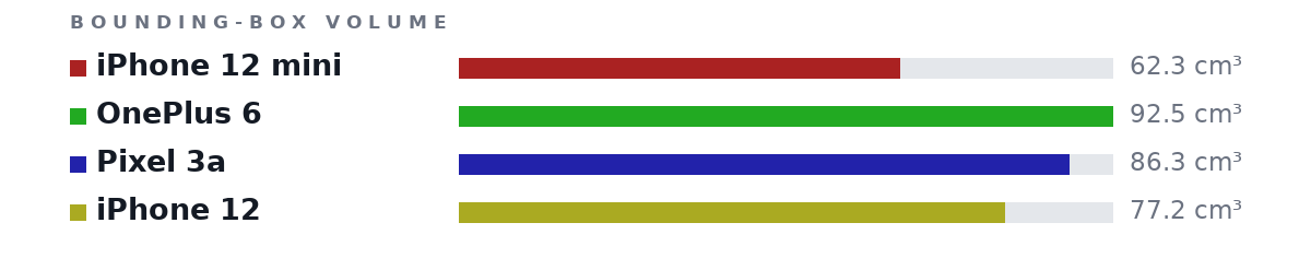 Bounding-box volumes as bars: iPhone 12 mini 62.3 cm³, OnePlus 6 92.5 cm³, Pixel 3a 86.3 cm³, iPhone 12 77.2 cm³
