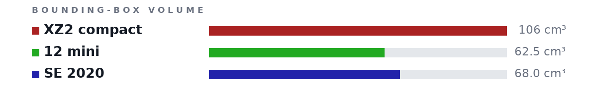 Bounding-box volumes as bars: XZ2 compact 106 cm³, 12 mini 62.5 cm³, SE 2020 68.0 cm³