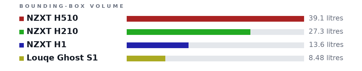 Bounding-box volumes as bars: NZXT H510 39.1 litres, NZXT H210 27.3 litres, NZXT H1 13.6 litres, Louqe Ghost S1 8.48 litres