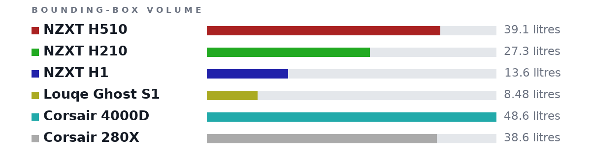 Bounding-box volumes as bars: NZXT H510 39.1 litres, NZXT H210 27.3 litres, NZXT H1 13.6 litres, Louqe Ghost S1 8.48 litres, Corsair 4000D 48.6 litres, Corsair 280X 38.6 litres