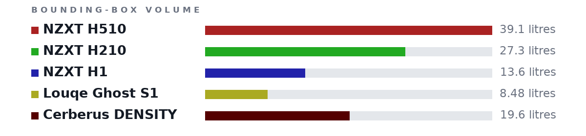Bounding-box volumes as bars: NZXT H510 39.1 litres, NZXT H210 27.3 litres, NZXT H1 13.6 litres, Louqe Ghost S1 8.48 litres, Cerberus DENSITY 19.6 litres