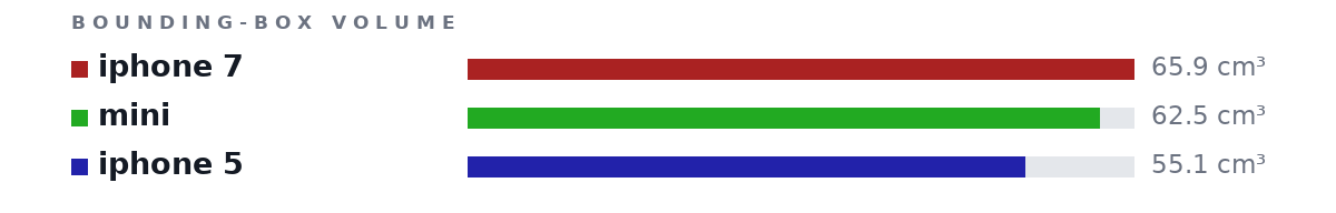 Bounding-box volumes as bars: iphone 7 65.9 cm³, mini 62.5 cm³, iphone 5 55.1 cm³