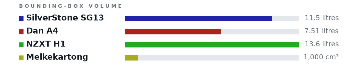Bounding-box volumes as bars: SilverStone SG13 11.5 litres, Dan A4 7.51 litres, NZXT H1 13.6 litres, Melkekartong 1,000 cm³