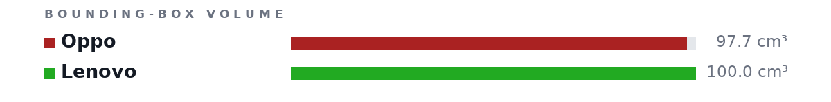 Bounding-box volumes as bars: Oppo 97.7 cm³, Lenovo 100.0 cm³