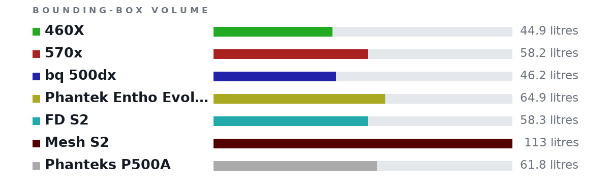 Bounding-box volumes as bars: 460X 44.9 litres, 570x 58.2 litres, bq 500dx 46.2 litres, Phantek Entho Evolv X 64.9 litres, FD S2 58.3 litres, Mesh S2 113 litres, Phanteks P500A 61.8 litres