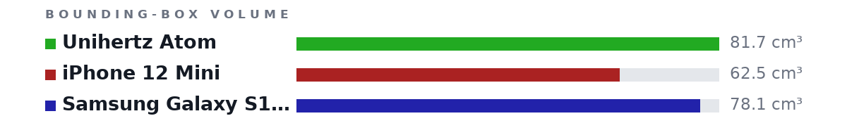 Bounding-box volumes as bars: Unihertz Atom 81.7 cm³, iPhone 12 Mini 62.5 cm³, Samsung Galaxy S10e 78.1 cm³