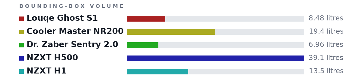 Bounding-box volumes as bars: Louqe Ghost S1 8.48 litres, Cooler Master NR200 19.4 litres, Dr. Zaber Sentry 2.0 6.96 litres, NZXT H500 39.1 litres, NZXT H1 13.5 litres