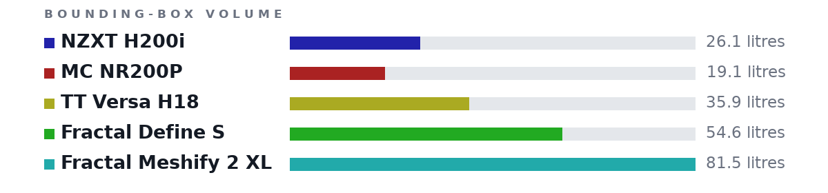 Bounding-box volumes as bars: NZXT H200i 26.1 litres, MC NR200P 19.1 litres, TT Versa H18 35.9 litres, Fractal Define S 54.6 litres, Fractal Meshify 2 XL 81.5 litres