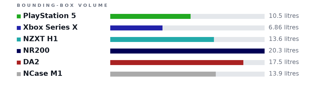 Bounding-box volumes as bars: PlayStation 5 10.5 litres, Xbox Series X 6.86 litres, NZXT H1 13.6 litres, NR200 20.3 litres, DA2 17.5 litres, NCase M1 13.9 litres