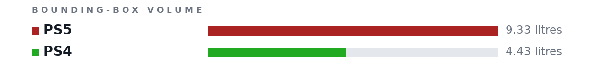 Bounding-box volumes as bars: PS5 9.33 litres, PS4 4.43 litres