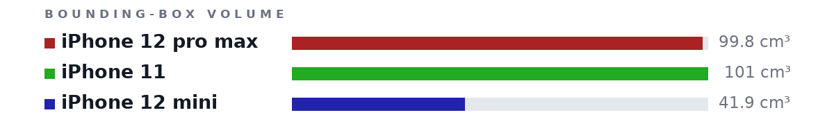 Bounding-box volumes as bars: iPhone 12 pro max 99.8 cm³, iPhone 11 101 cm³, iPhone 12 mini 41.9 cm³