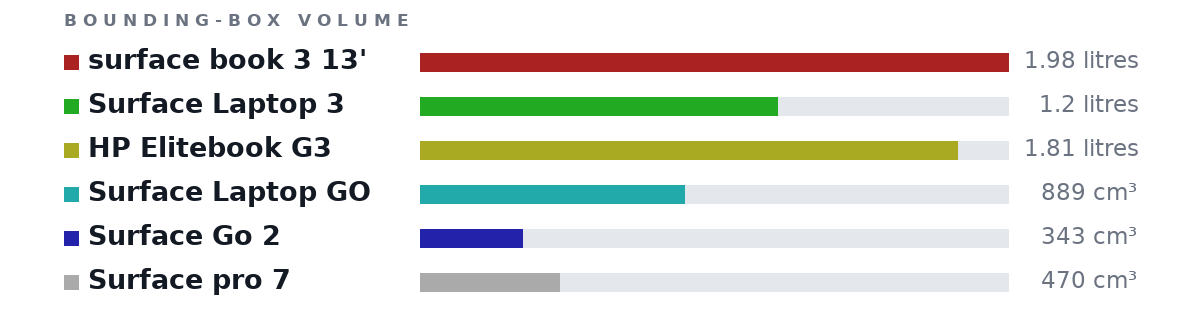 Bounding-box volumes as bars: surface book 3 13' 1.98 litres, Surface Laptop 3 1.2 litres, HP Elitebook G3 1.81 litres, Surface Laptop GO 889 cm³, Surface Go 2 343 cm³, Surface pro 7 470 cm³