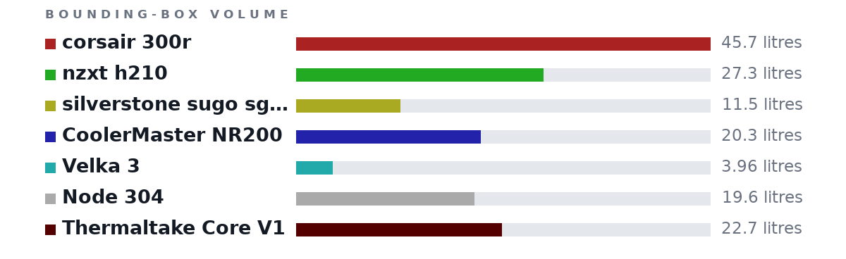 Bounding-box volumes as bars: corsair 300r 45.7 litres, nzxt h210 27.3 litres, silverstone sugo sg13 11.5 litres, CoolerMaster NR200 20.3 litres, Velka 3 3.96 litres, Node 304 19.6 litres, Thermaltake Core V1 22.7 litres