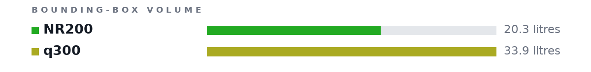 Bounding-box volumes as bars: NR200 20.3 litres, q300 33.9 litres