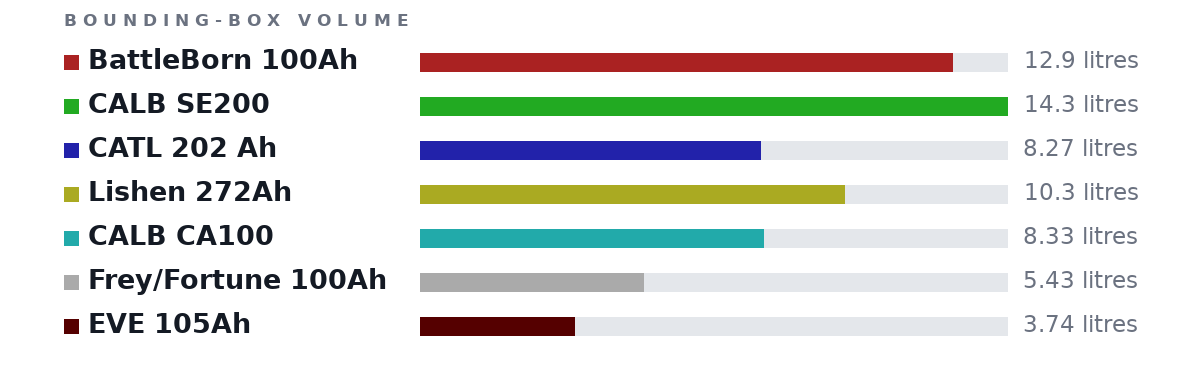 Bounding-box volumes as bars: BattleBorn 100Ah 12.9 litres, CALB SE200 14.3 litres, CATL 202 Ah 8.27 litres, Lishen 272Ah 10.3 litres, CALB CA100 8.33 litres, Frey/Fortune 100Ah 5.43 litres, EVE 105Ah 3.74 litres