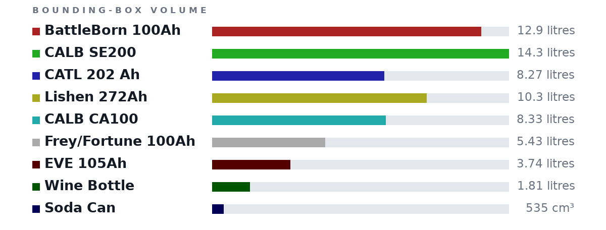 Bounding-box volumes as bars: BattleBorn 100Ah 12.9 litres, CALB SE200 14.3 litres, CATL 202 Ah 8.27 litres, Lishen 272Ah 10.3 litres, CALB CA100 8.33 litres, Frey/Fortune 100Ah 5.43 litres, EVE 105Ah 3.74 litres, Wine Bottle 1.81 litres, Soda Can 535 cm³