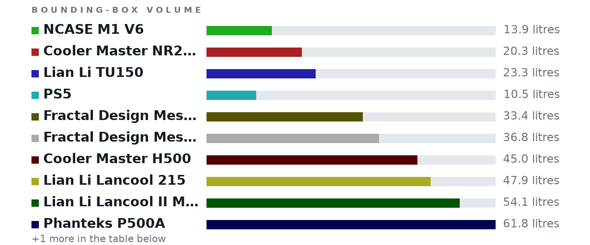 Bounding-box volumes as bars: NCASE M1 V6 13.9 litres, Cooler Master NR200P 20.3 litres, Lian Li TU150 23.3 litres, PS5 10.5 litres, Fractal Design Meshify C Mini 33.4 litres, Fractal Design Meshify C 36.8 litres, Cooler Master H500 45.0 litres, Lian Li Lancool 215 47.9 litres, Lian Li Lancool II Mesh 54.1 litres, Phanteks P500A 61.8 litres