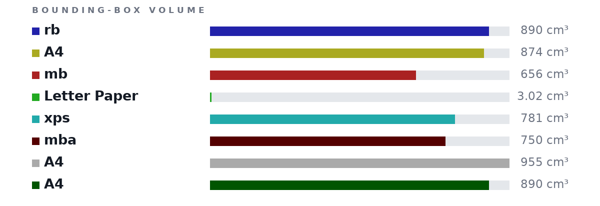 Bounding-box volumes as bars: rb 890 cm³, A4 874 cm³, mb 656 cm³, Letter Paper 3.02 cm³, xps 781 cm³, mba 750 cm³, A4 955 cm³, A4 890 cm³