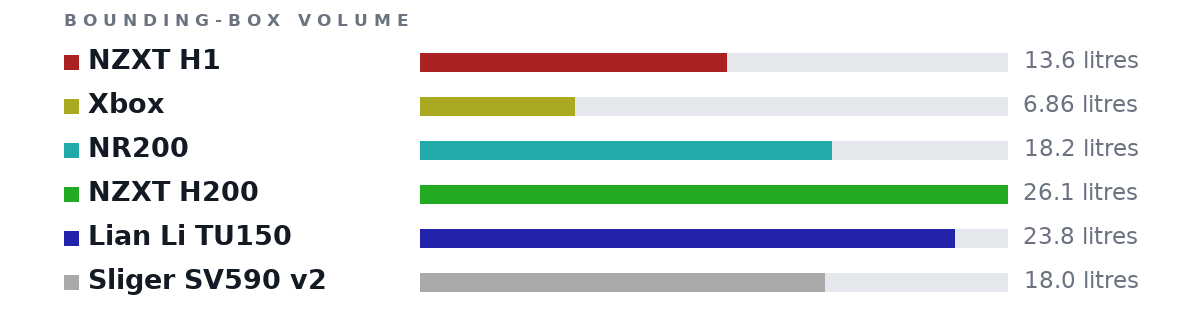 Bounding-box volumes as bars: NZXT H1 13.6 litres, Xbox 6.86 litres, NR200 18.2 litres, NZXT H200 26.1 litres, Lian Li TU150 23.8 litres, Sliger SV590 v2 18.0 litres