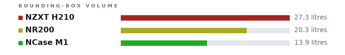 Bounding-box volumes as bars: NZXT H210 27.3 litres, NR200 20.3 litres, NCase M1 13.9 litres