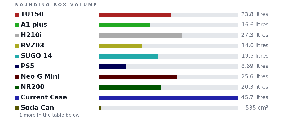 Bounding-box volumes as bars: TU150 23.8 litres, A1 plus 16.6 litres, H210i 27.3 litres, RVZ03 14.0 litres, SUGO 14 19.5 litres, PS5 8.69 litres, Neo G Mini 25.6 litres, NR200 20.3 litres, Current Case 45.7 litres, Soda Can 535 cm³