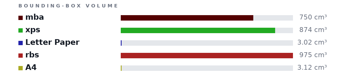 Bounding-box volumes as bars: mba 750 cm³, xps 874 cm³, Letter Paper 3.02 cm³, rbs 975 cm³, A4 3.12 cm³