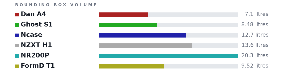 Bounding-box volumes as bars: Dan A4 7.1 litres, Ghost S1 8.48 litres, Ncase 12.7 litres, NZXT H1 13.6 litres, NR200P 20.3 litres, FormD T1 9.52 litres