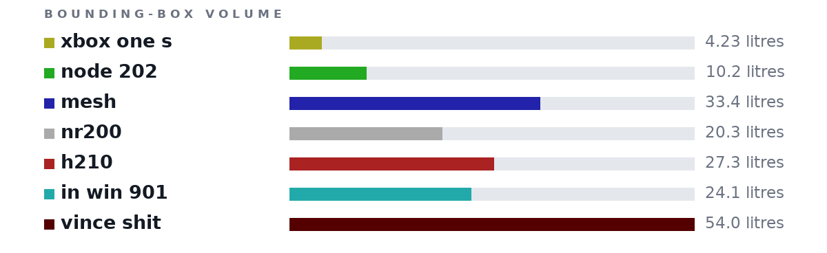 Bounding-box volumes as bars: xbox one s 4.23 litres, node 202 10.2 litres, mesh 33.4 litres, nr200 20.3 litres, h210 27.3 litres, in win 901 24.1 litres, vince shit 54.0 litres