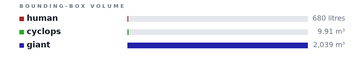 Bounding-box volumes as bars: human 680 litres, cyclops 9.91 m³, giant 2,039 m³