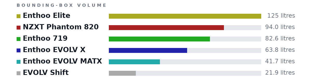 Bounding-box volumes as bars: Enthoo Elite 125 litres, NZXT Phantom 820 94.0 litres, Enthoo 719 82.6 litres, Enthoo EVOLV X 63.8 litres, Enthoo EVOLV MATX 41.7 litres, EVOLV Shift 21.9 litres