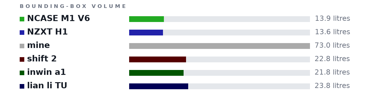 Bounding-box volumes as bars: NCASE M1 V6 13.9 litres, NZXT H1 13.6 litres, mine 73.0 litres, shift 2 22.8 litres, inwin a1 21.8 litres, lian li TU 23.8 litres