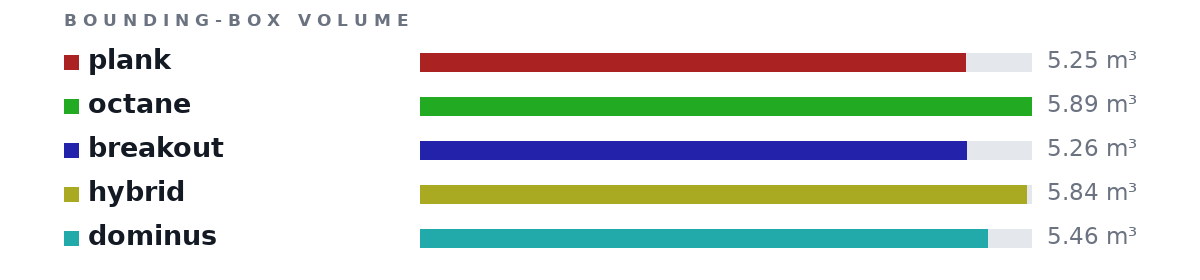 Bounding-box volumes as bars: plank 5.25 m³, octane 5.89 m³, breakout 5.26 m³, hybrid 5.84 m³, dominus 5.46 m³
