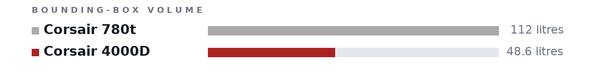 Bounding-box volumes as bars: Corsair 780t 112 litres, Corsair 4000D 48.6 litres