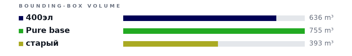 Bounding-box volumes as bars: 400эл 636 m³, Pure base 755 m³, старый 393 m³
